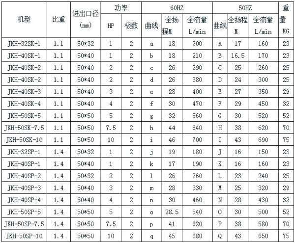 JKH-F 高压耐酸碱蚀刻泵规格表 JKH-F 高压耐酸碱蚀刻泵规格表